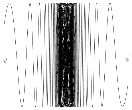 \usepackage{pst-plot}\psset{xunit=60cm,yunit=5cm,linewidth=.5pt,trigLabels,plotstyle=curve,linestyle=solid,plotpoints=2000}\begin{pspicture}(-.106,-1.06)(.106,1.06)\psaxes[dx=.1,trigLabelBase=72]{->}(0,0)(-.106,-1.06)(.106,1.06)\psplot{.001}{.10}{1 x div RadtoDeg sin}\psplot{-.10}{-.001}{1 x div RadtoDeg sin}\end{pspicture}